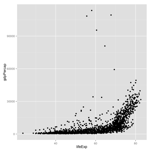 plot of chunk lifeExp-vs-gdpPercap-scatter